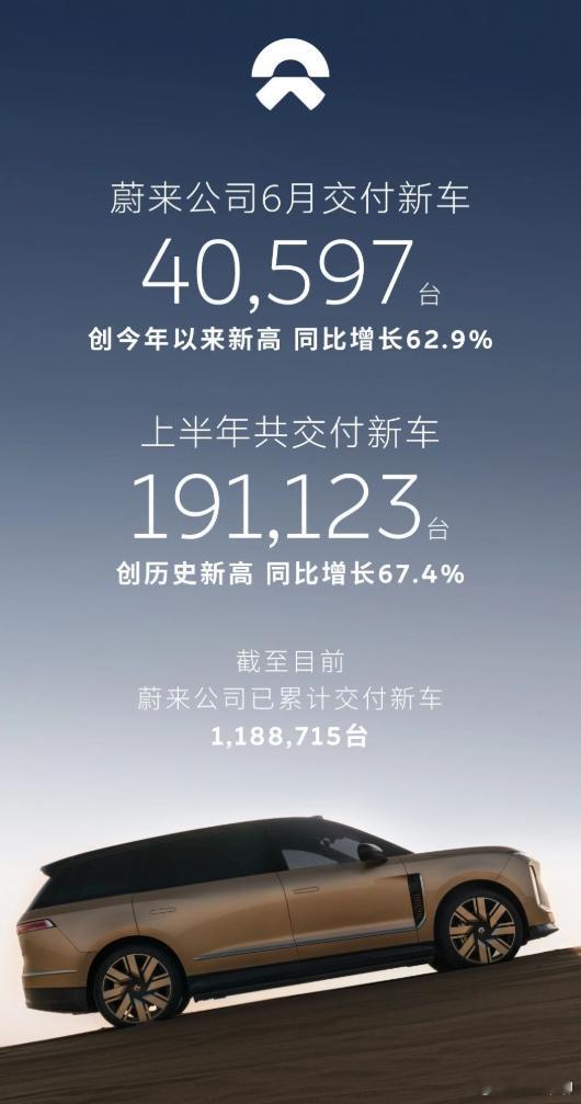 蔚小理实至名归 蔚来公司40597辆。小鹏集团40126辆。理想汽车30895辆