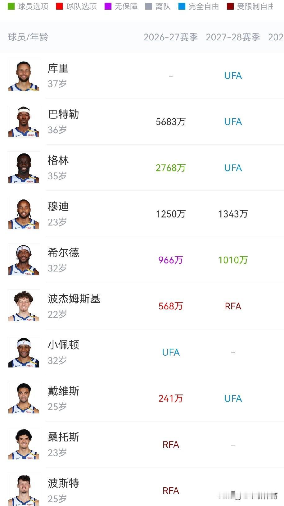 两年后，勇士队连五个首发都凑不够了！
今天在搞定了库明加的两年合同后，勇士队也正