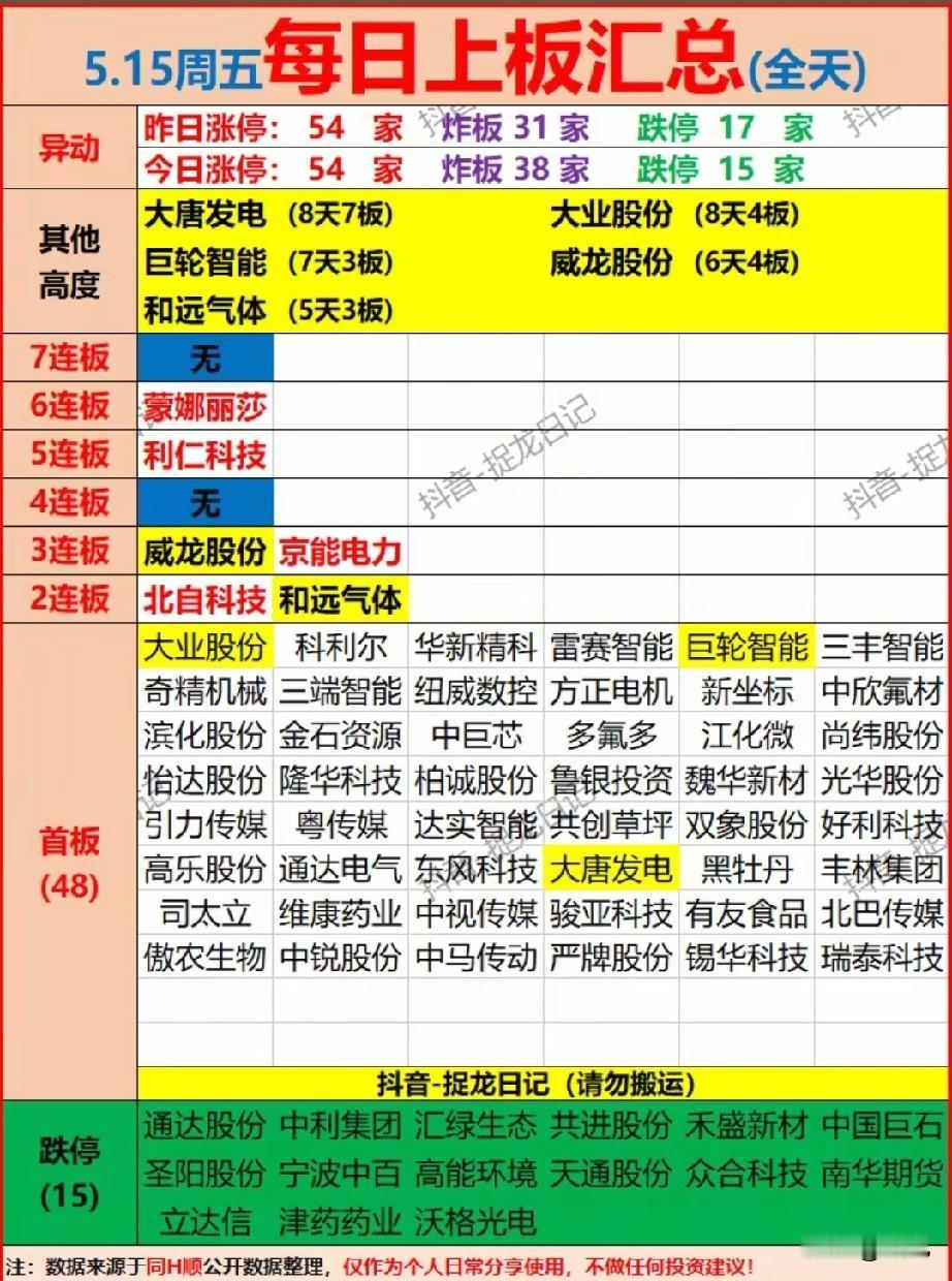 5.15涨停全景复盘：连板高标与主线首板全梳理！
 
今日市场整体涨停家数与昨日