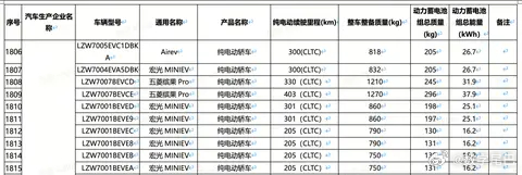第五代五菱宏光，提供 16.2 千瓦时和 25.1 千瓦时两种容量的电池组，对应
