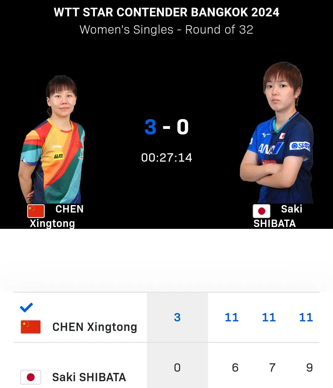 陈幸同3-0芝田沙季晋级16强！
#WTT曼谷球星挑战赛# 女单第二轮比赛，国乒