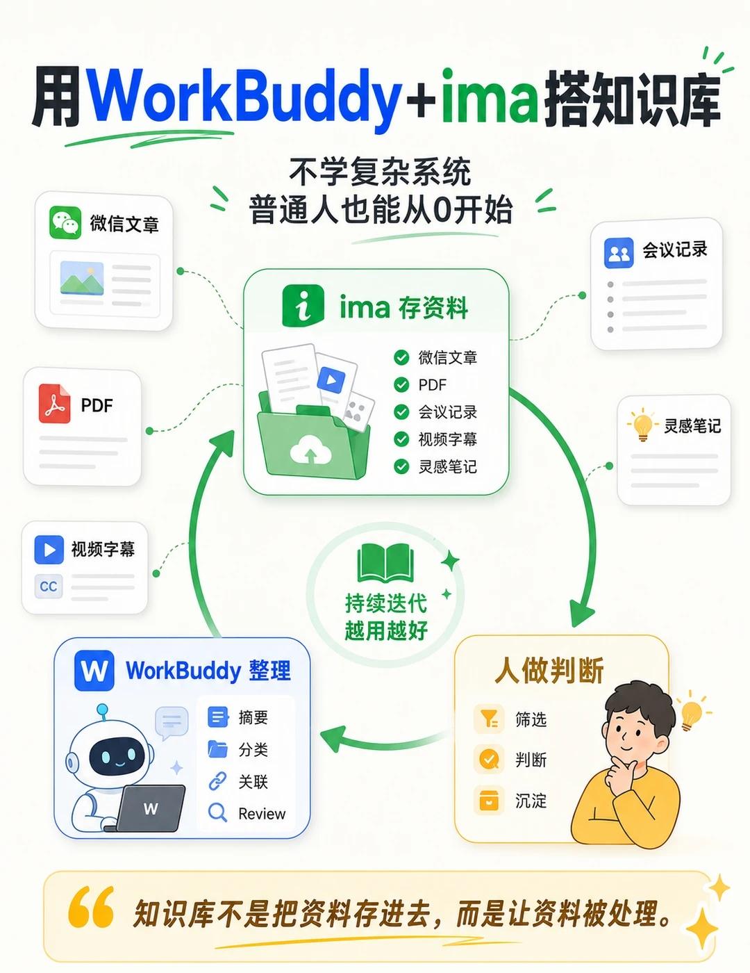 用WorkBuddy+ima搭知识库
很多人搭个人知识库，第一反应是学 Obsi