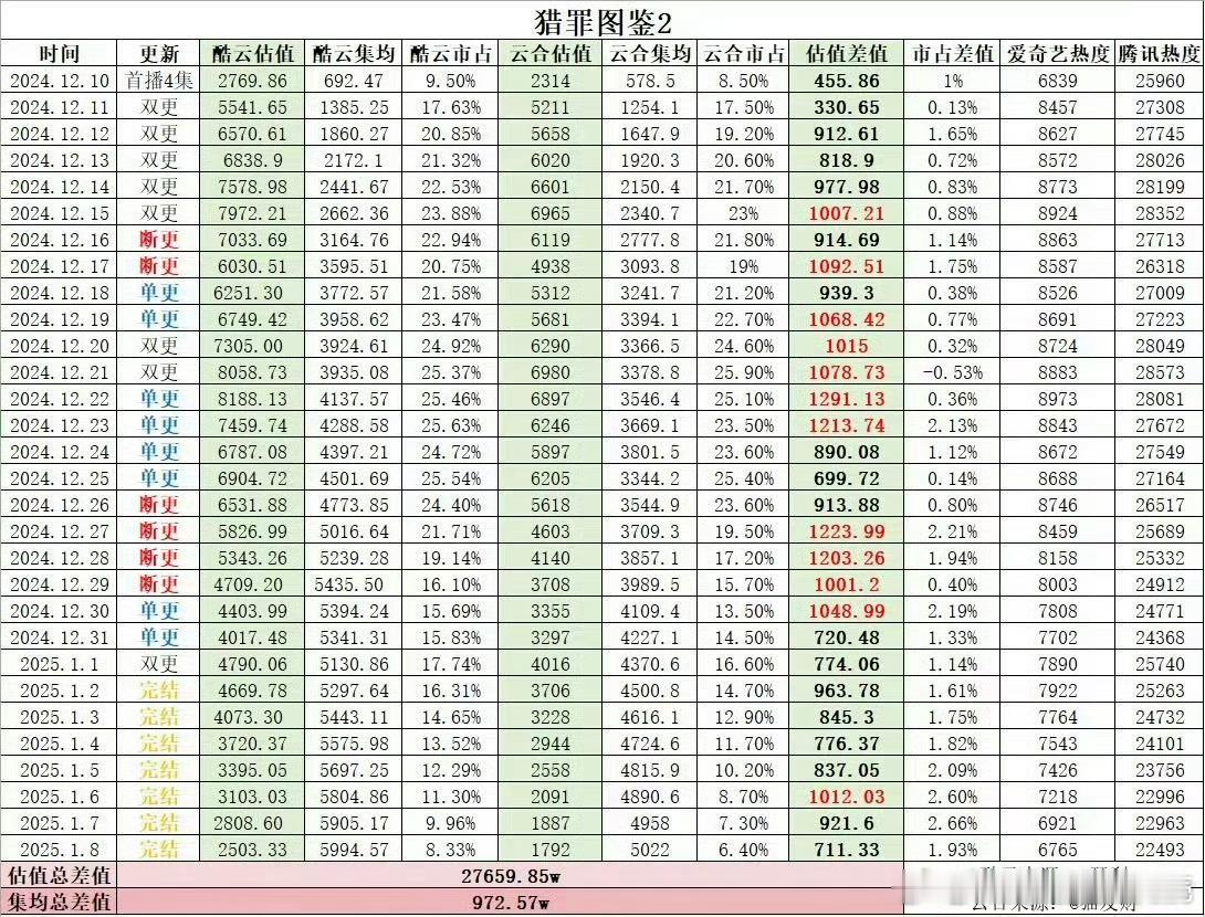 云合 把猎罪图鉴2三亿的播放量给我还回来[可爱][可爱][可爱] 