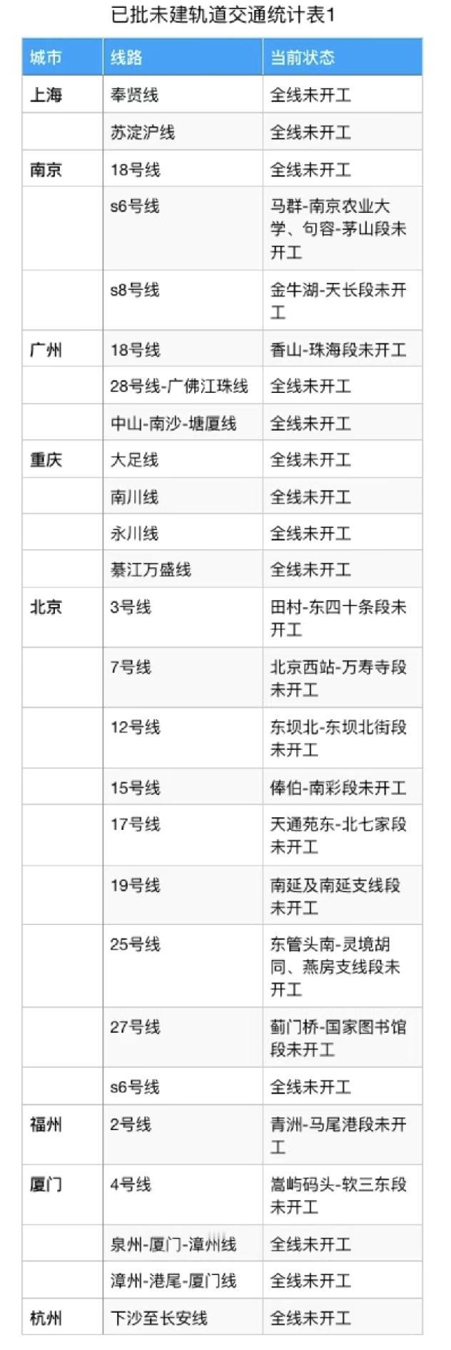 全国已批未建轨道交通统计！
随着城市轨道交通审批政策调整，全国大量已批未建轨道交