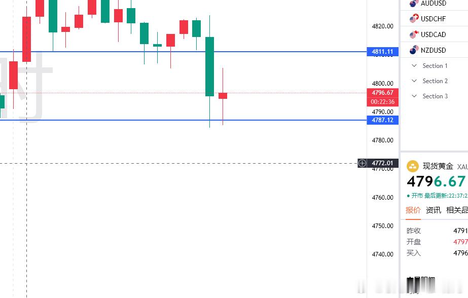 这半小时收不上来，后续还得走跌！美联储方面再次爆鹰！我们多可出了手出！反手空看4