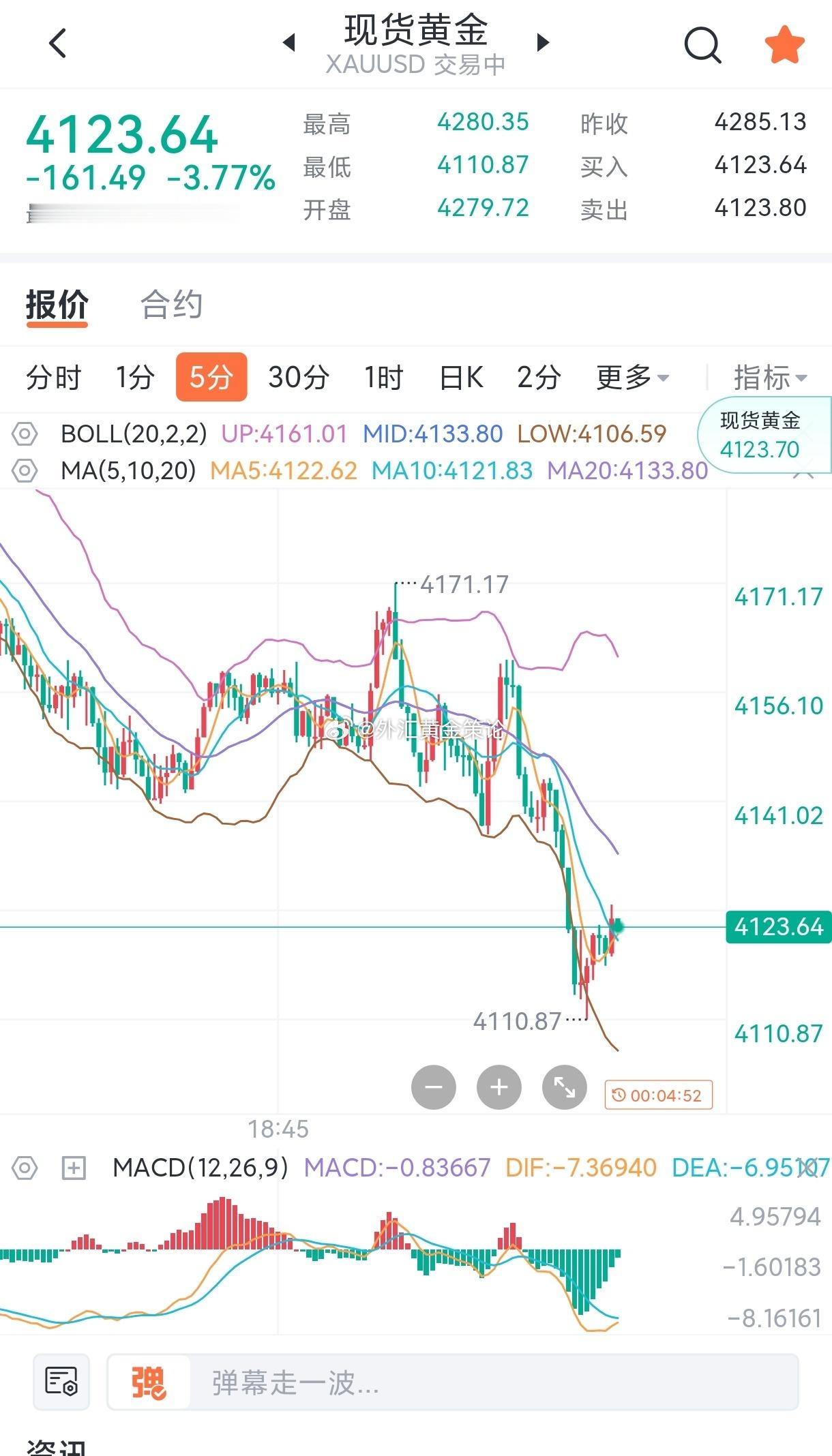 今天无疑是空头的狂欢，听方生言，跟着方生做空的朋友也是赚翻[馋嘴]，反弹就是空 
