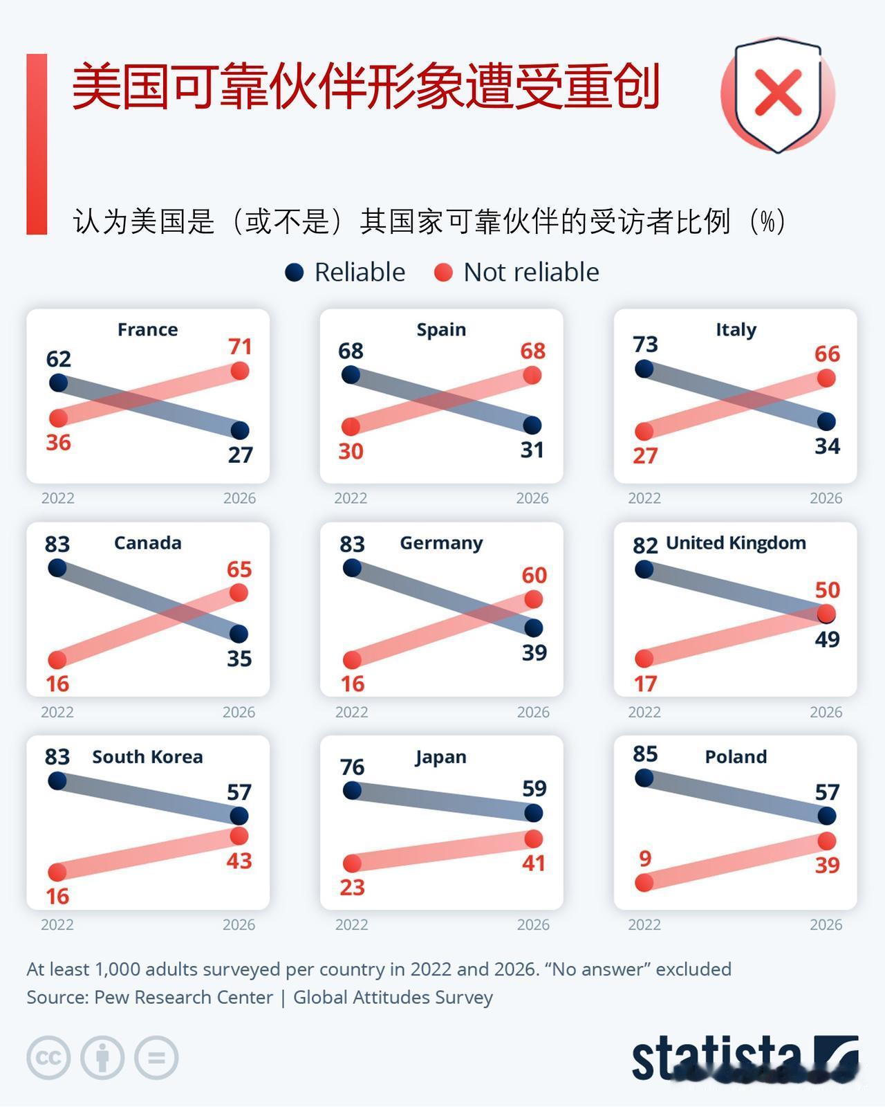 美国还是可靠盟友吗？美国可靠伙伴形象遭受重创

长期以来，特朗普总统一直对国际合