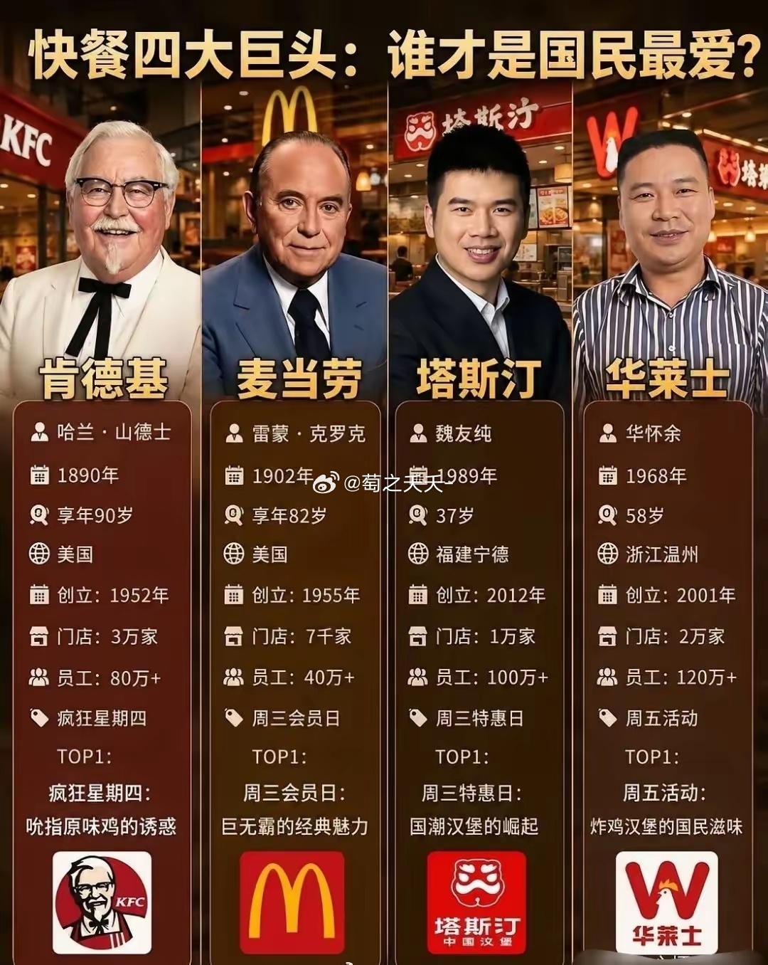 快餐四大巨头:谁才是国民的心头好？ 