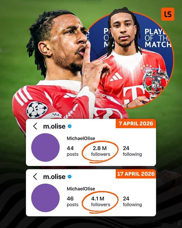 奥利塞在拜仁对皇马的两回合比赛中涨了130万粉🤯📈拜仁4比3皇马