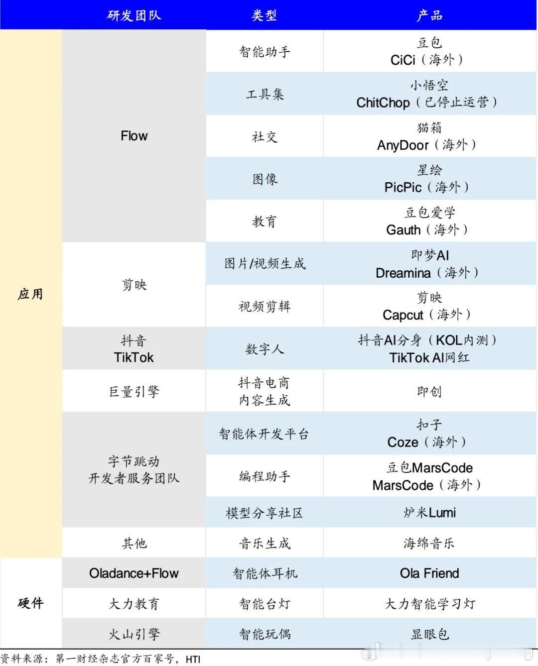 字节跳动目前的AI应用大约有20款，几乎每个月都有新的产品上线，豆包、扣子、即梦