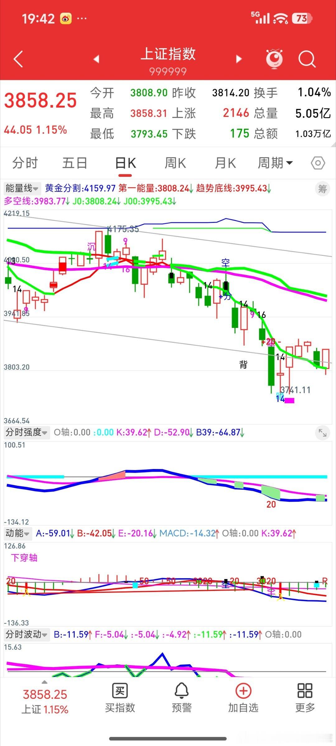 今日上证指数二买成立，那么就先看高上方的3927前低与3943缺口了再说。 