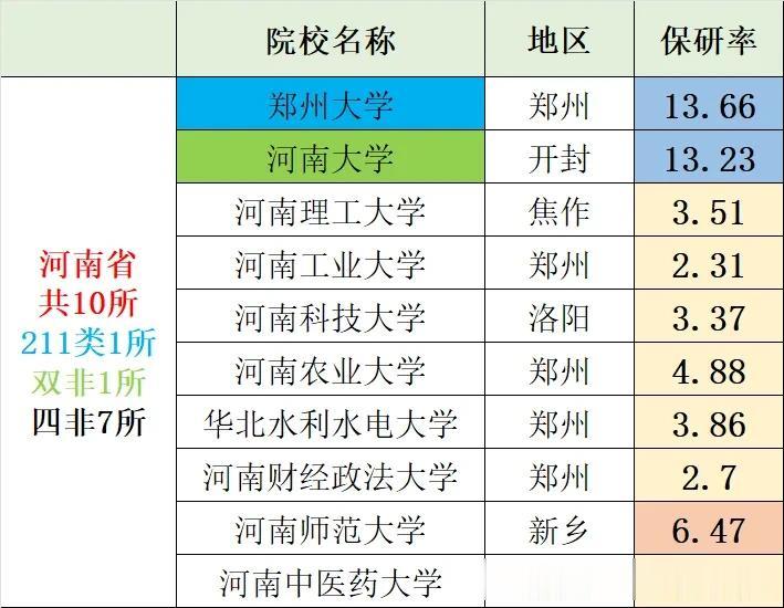 〖我国367所保研院校保研率统计〗河南篇：河南省共10所院校具有保研资格，其中2