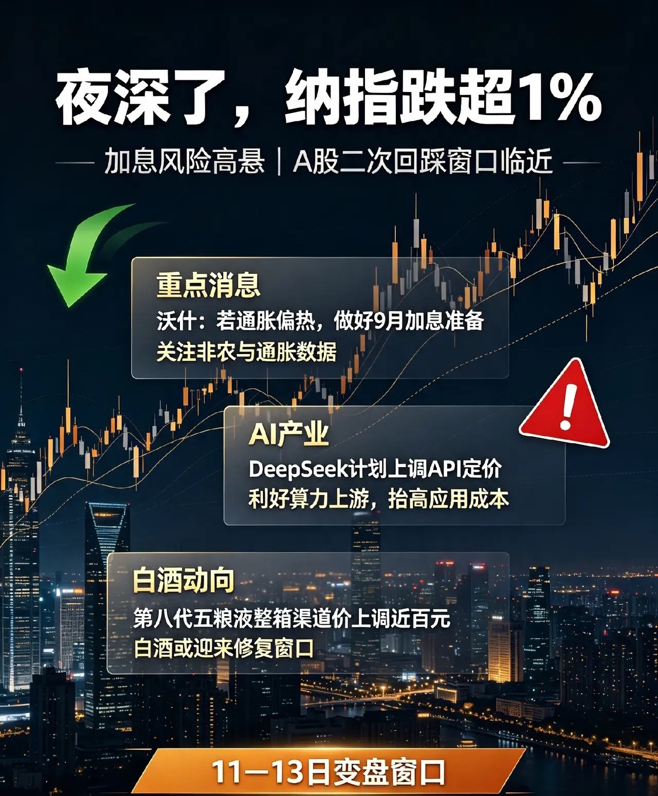 夜深了,纳指跌超1％，加息风险高悬，A股二次回踩窗口临近。一、重点消息梳理1、传