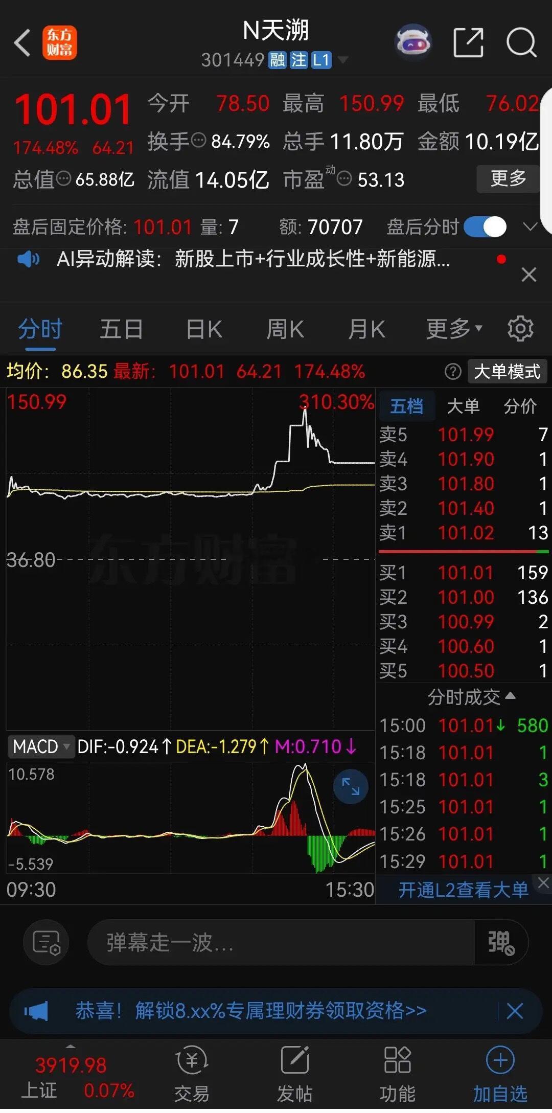 今天上市的三只新股全部大涨！N天溯，盘中最高涨到了150.99元，涨幅一度高达3