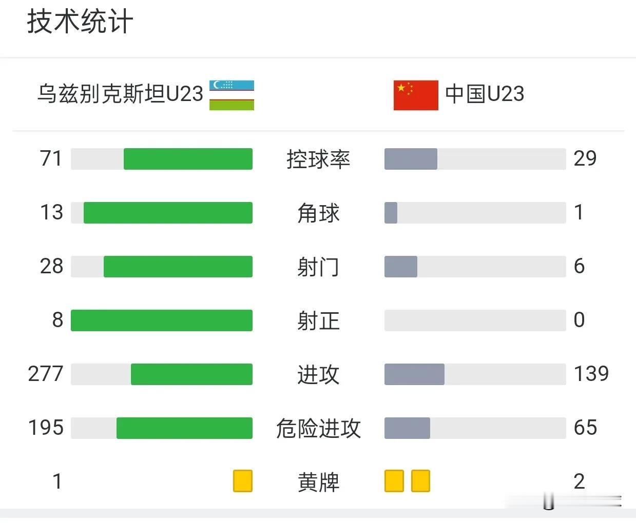 U23国足踢乌兹别克U21的小球员 ，被对手射门28脚，控球率只有29%，角球1