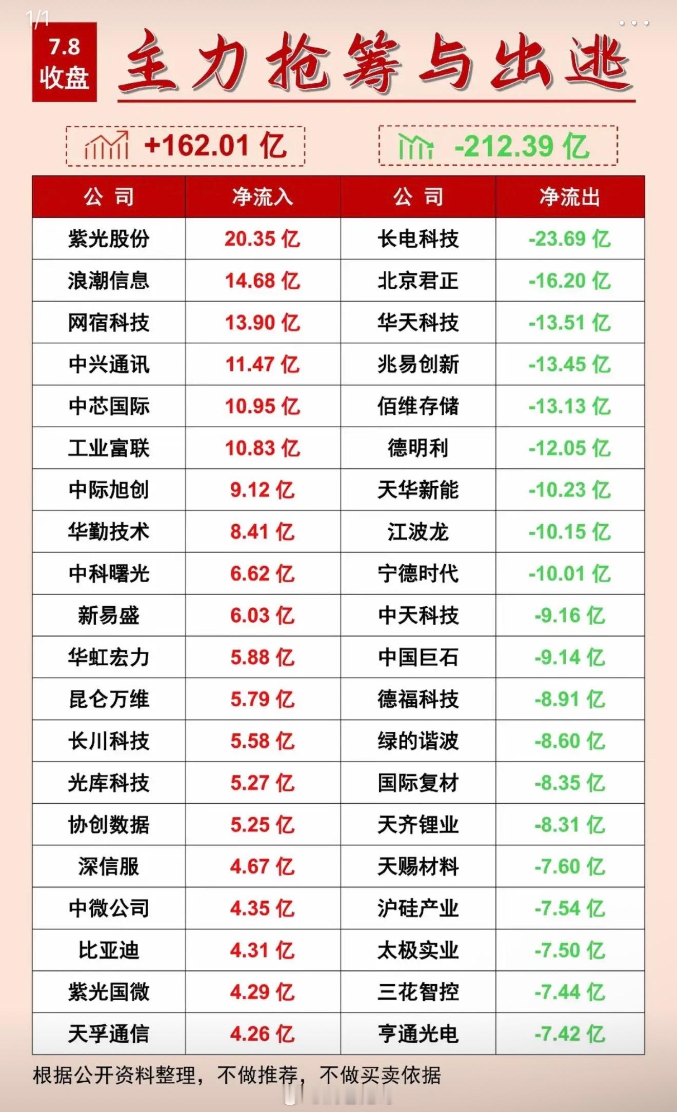 7月8日主力抢筹与出逃前20名个股揭晓，股票涨跌全揭秘！📈📉7月8日主力抢筹