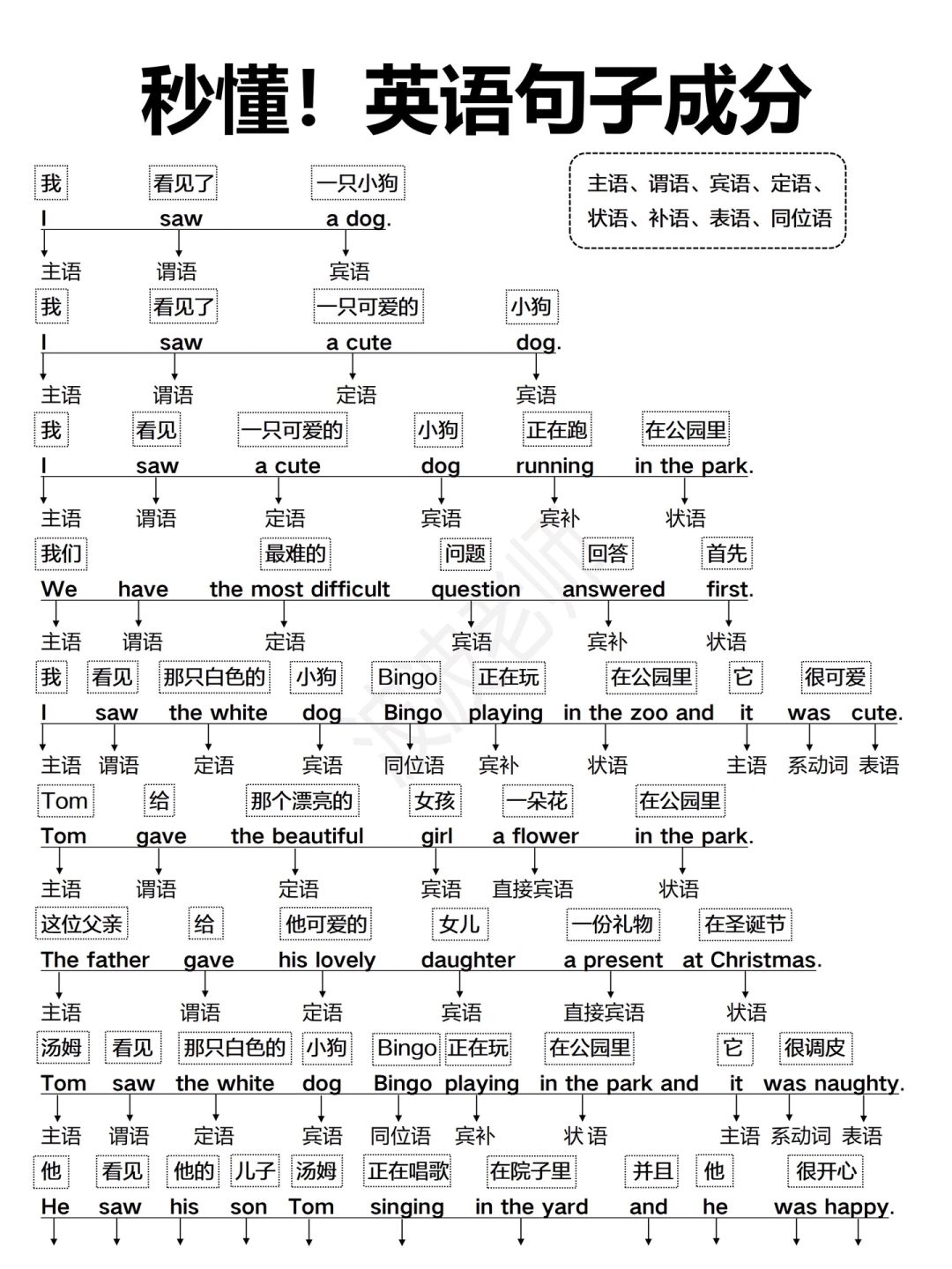 真的很！重！要！一篇秒懂英语句子成分！太牛了