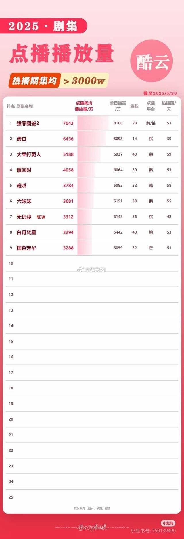 无忧渡确实很争气，冲到了酷云点播Top7 ​​​