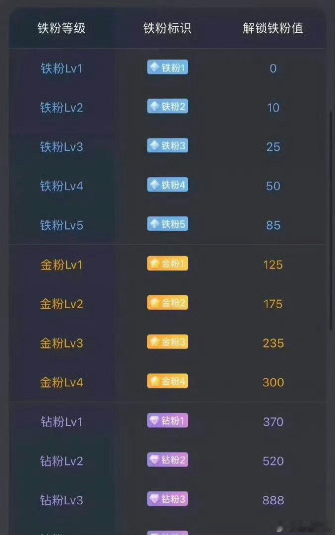 大家下午好！点赞回复666养铁了，看看你的铁粉多少级了。 