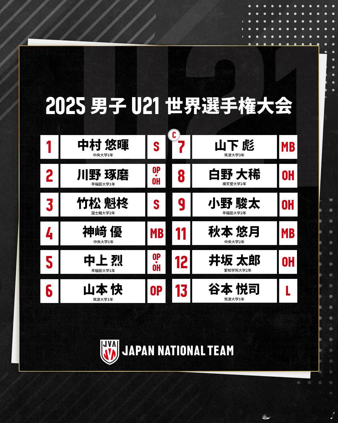 日本男排U21世锦赛名单公布，川野琢磨身兼主攻和接应位。12名球员主要来自筑波、