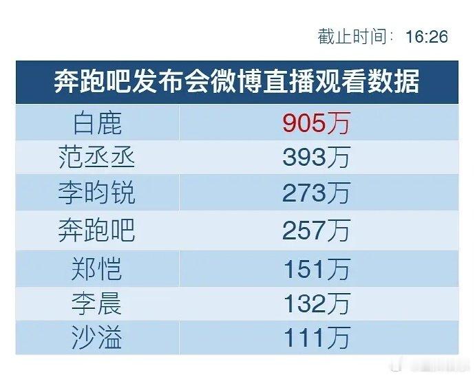 白鹿跑男热度第一白鹿跑男热度数据统计表第一白鹿跑男热度数据统计表第一!女顶白鹿还
