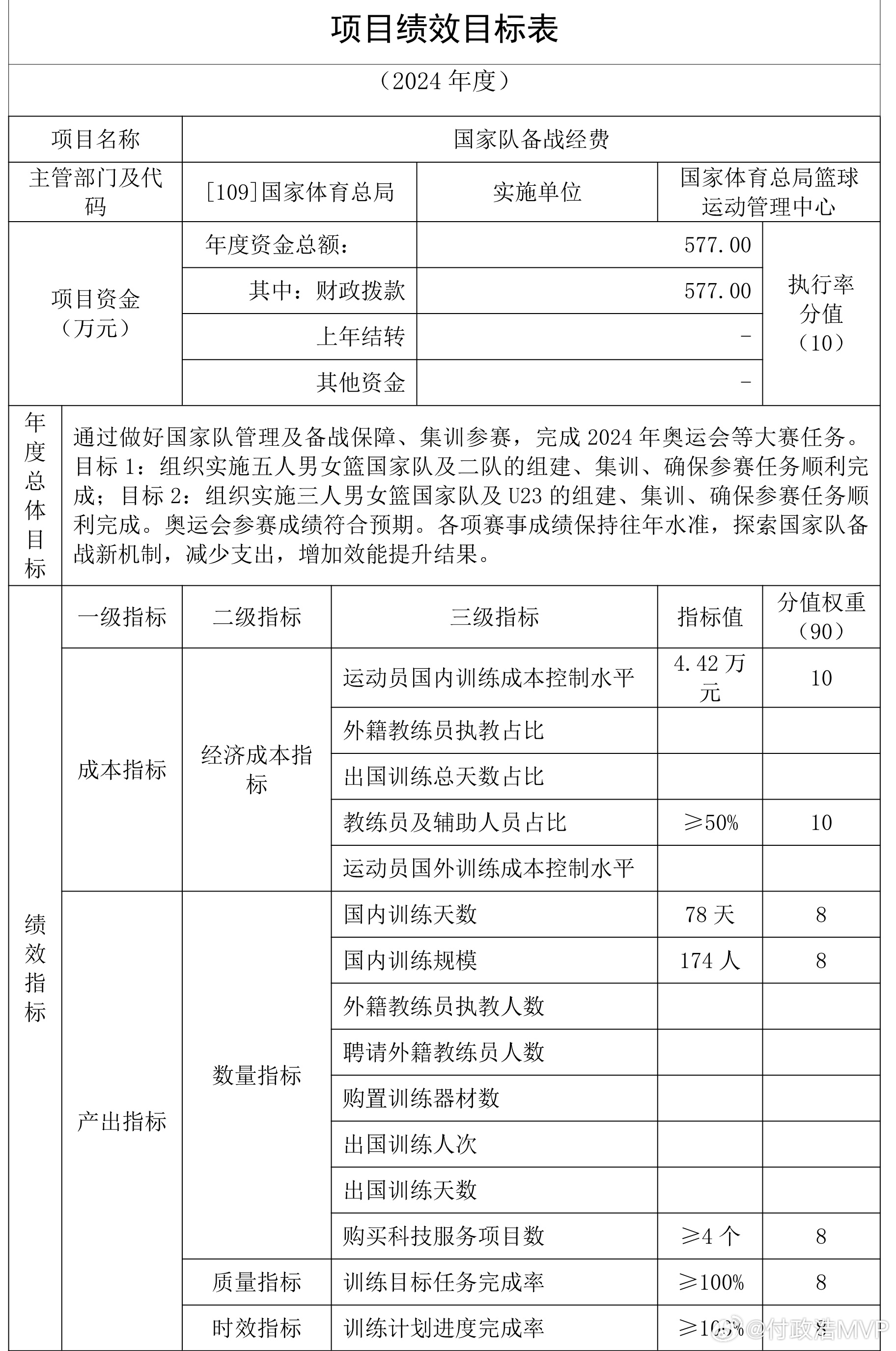 根据篮管中心2024年的预算显示，体育总局层面拨付给中国篮协的国家队训练备战参赛