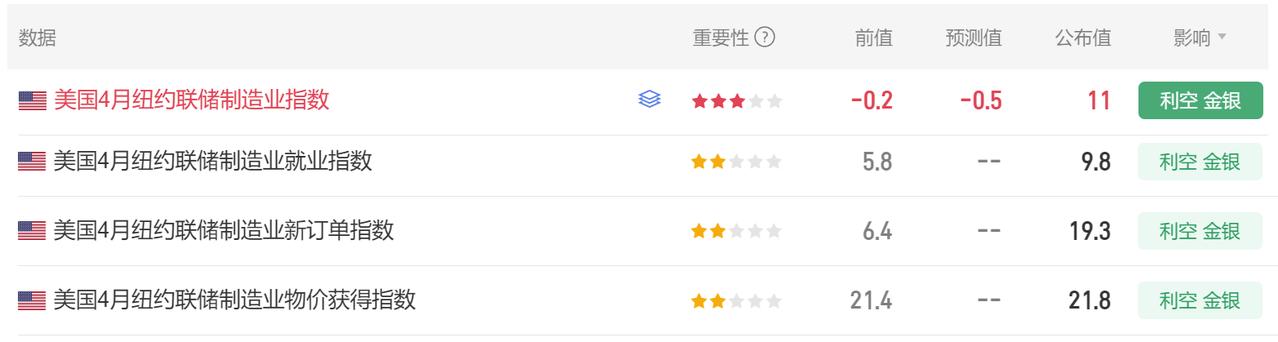 今晚有多项美国经济数据公布。
首先美国4月纽约联储制造业指数 11，
市场预期-