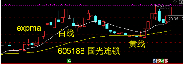 605188国光连锁：靠EXPMA指标抓涨停！这波趋势还能跟605188国光连锁