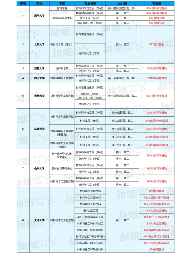 材料考研✅️985院校初试科目汇总
