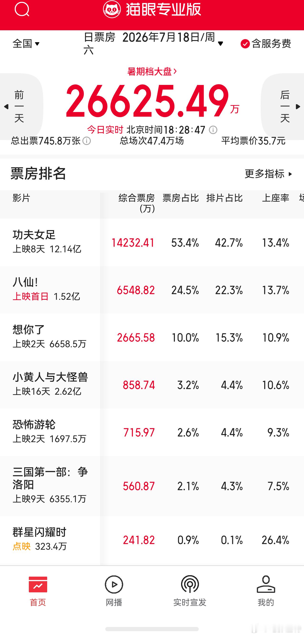听听温特怎么说  今天《群星闪耀时》上座率不错，明天很多特效厅的影城都加场了。在