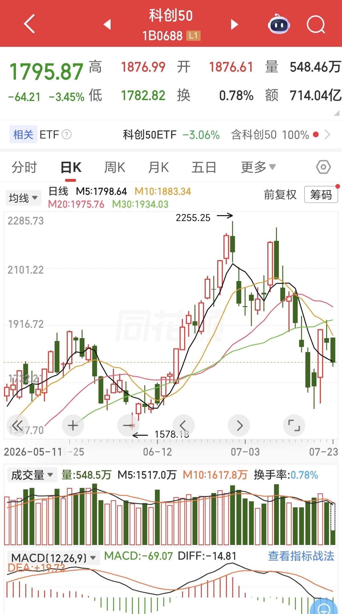 科创50已然在边拉升边出货了，为何还有这么多人去抄底、去接盘呢？难道机构出货的迹
