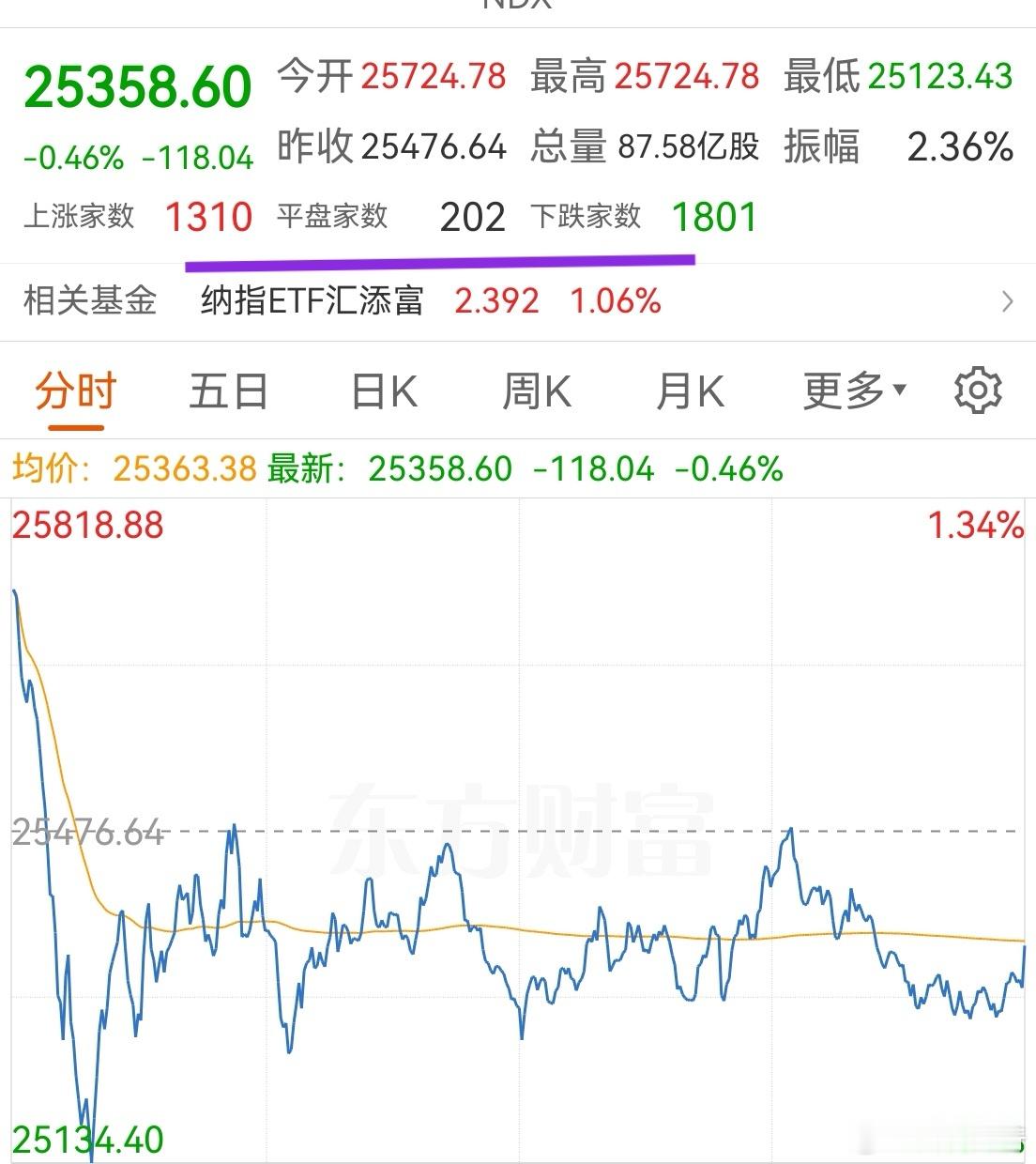 美股昨晚美股行情也很极端，存储芯片大涨十几个点，而使用存储芯片的苹果大跌6%。但