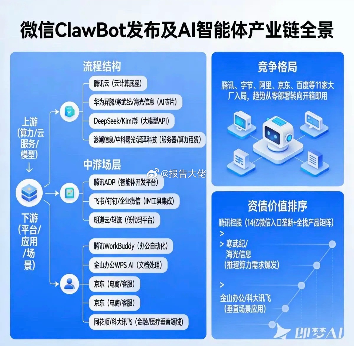 微信ClawBot发布及AI智能体产业链！相关核心龙头关联股整理： 