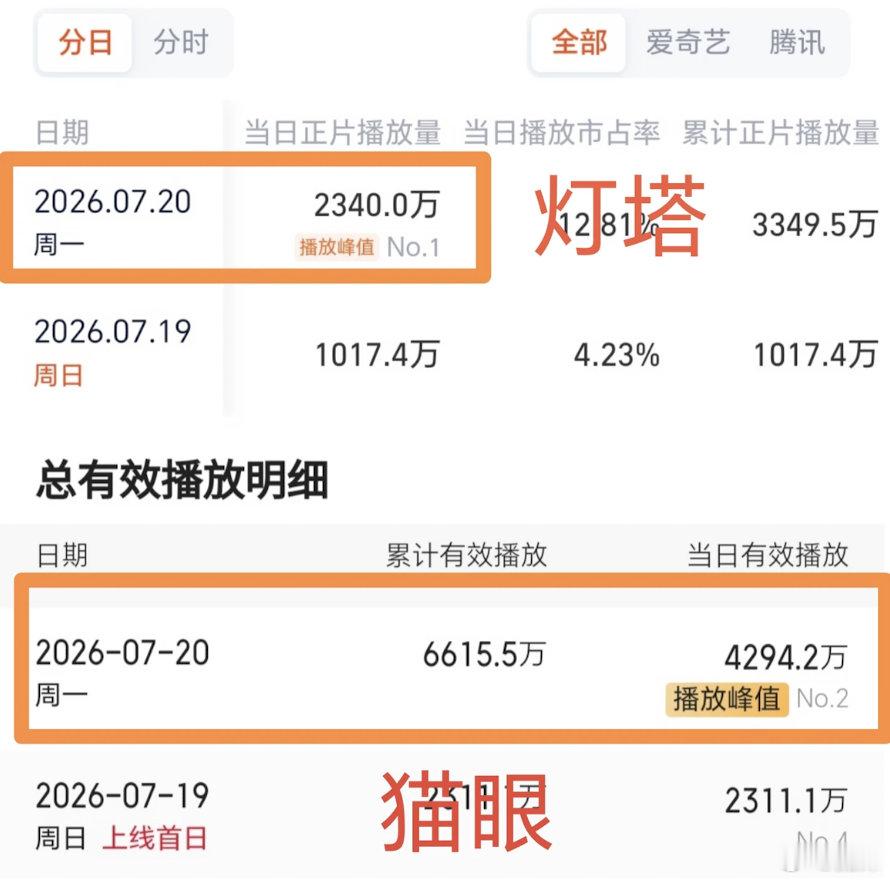 为啥今晚爱奇艺热度一点都不涨啊？ 