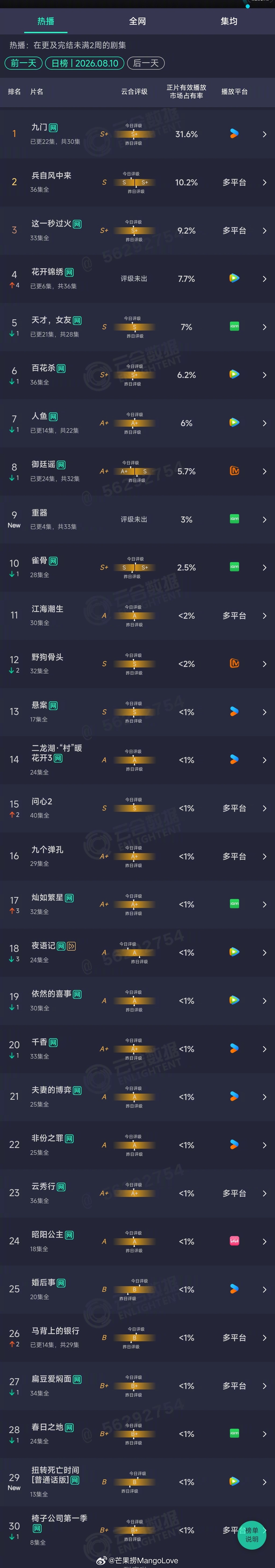 2026年08月10日云合剧集正片有效播放量市占率TOP301 九门 31.6%