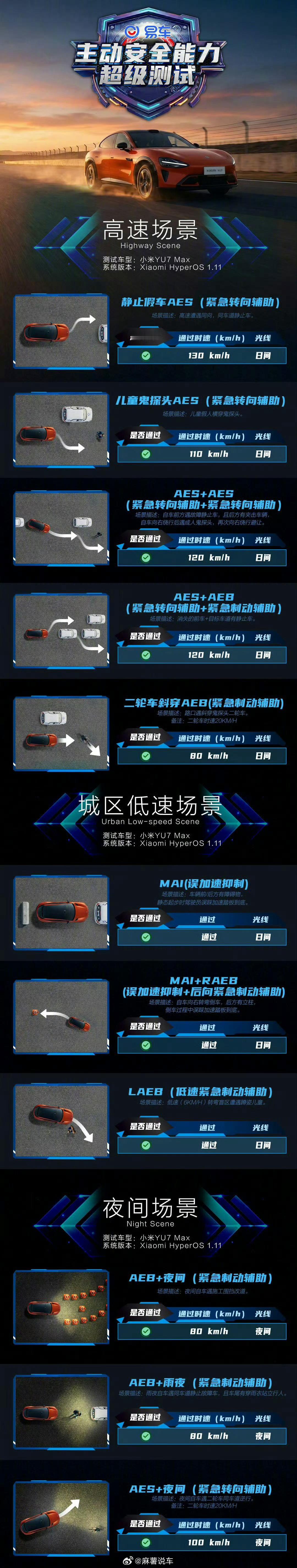 雷军回应易车小米YU7安全能力测试YU7测试结果表现还是不错的，但辅助驾驶说到底