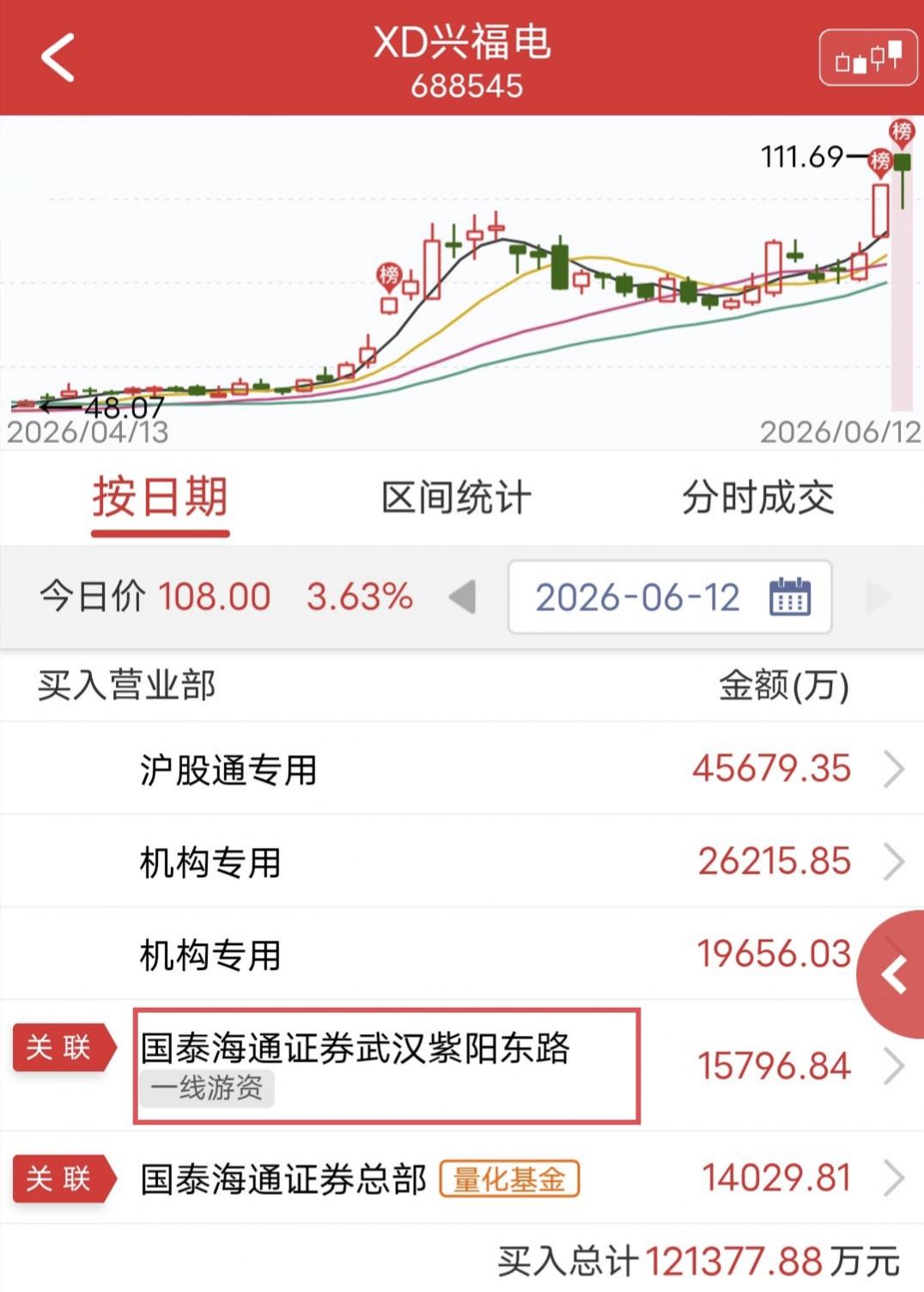 紫阳东路爆买1.5亿！

周五兴福电子（XD兴福电）高位震荡。

盘后龙虎榜显示