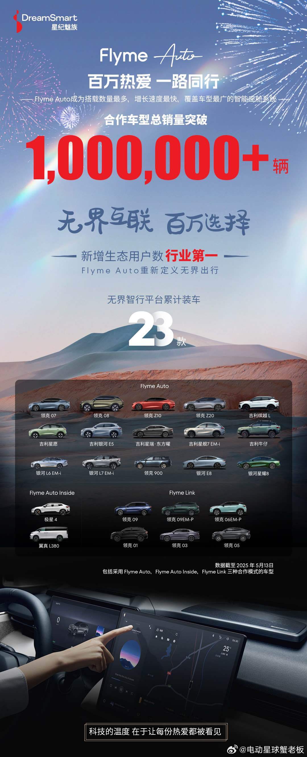 星纪魅族的Flyme Auto还是很成功，下午宣布成为最快达成百万用户的车机系统