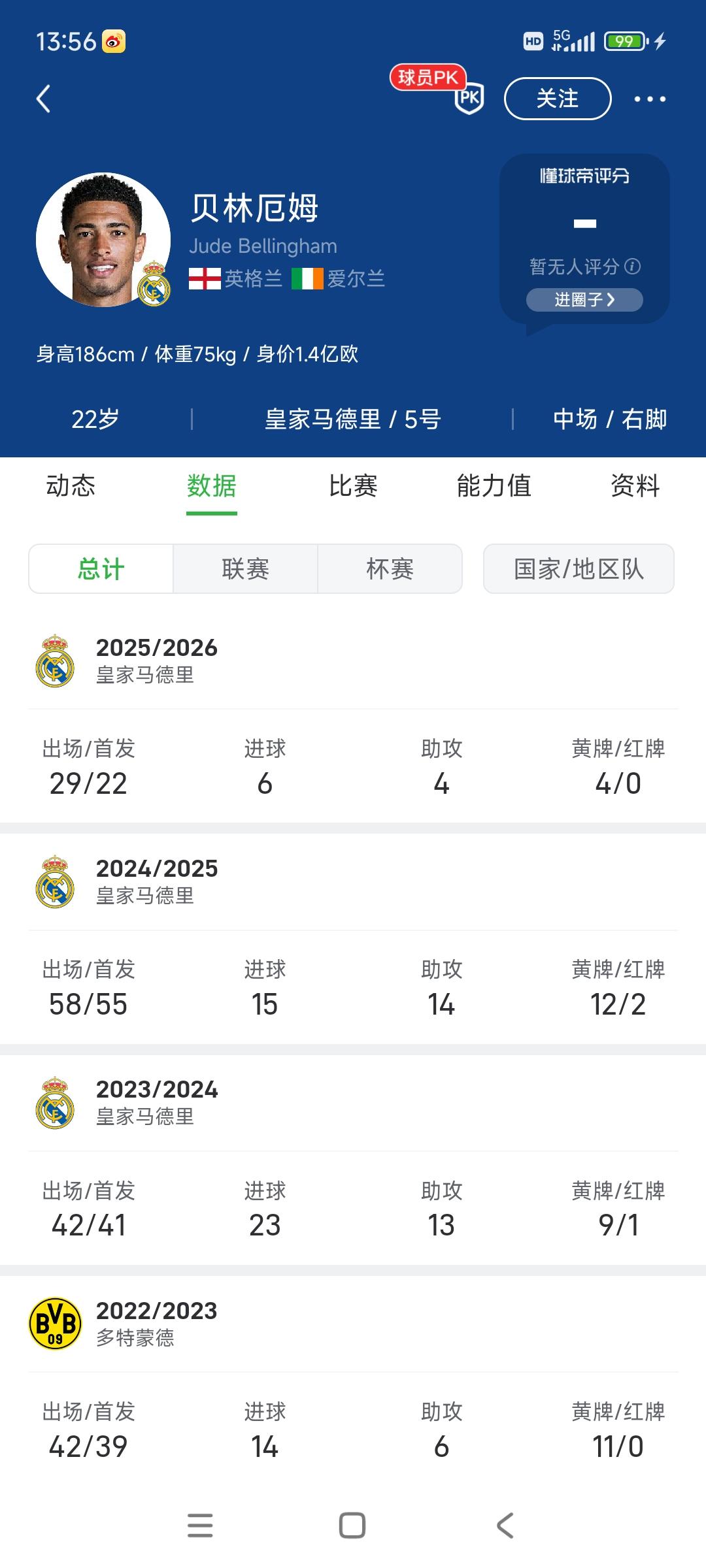 贝林厄姆是最被高估的球星了。

外媒统计身价下跌最严重球员，罗德里第一，他第二。