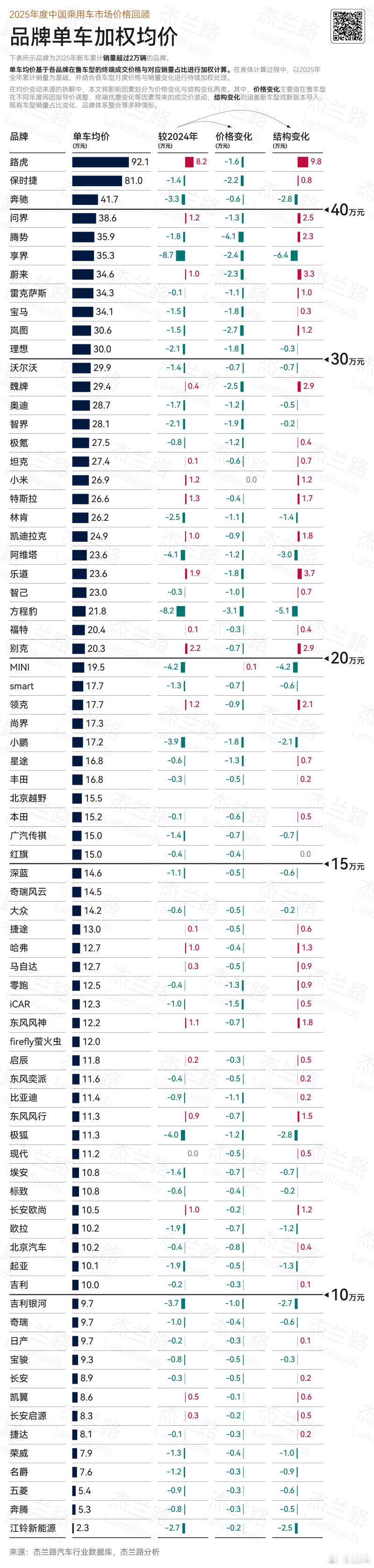 杰兰路最新的品牌销量及均价报告出炉，继续努力，2026年持续实现量价齐声。