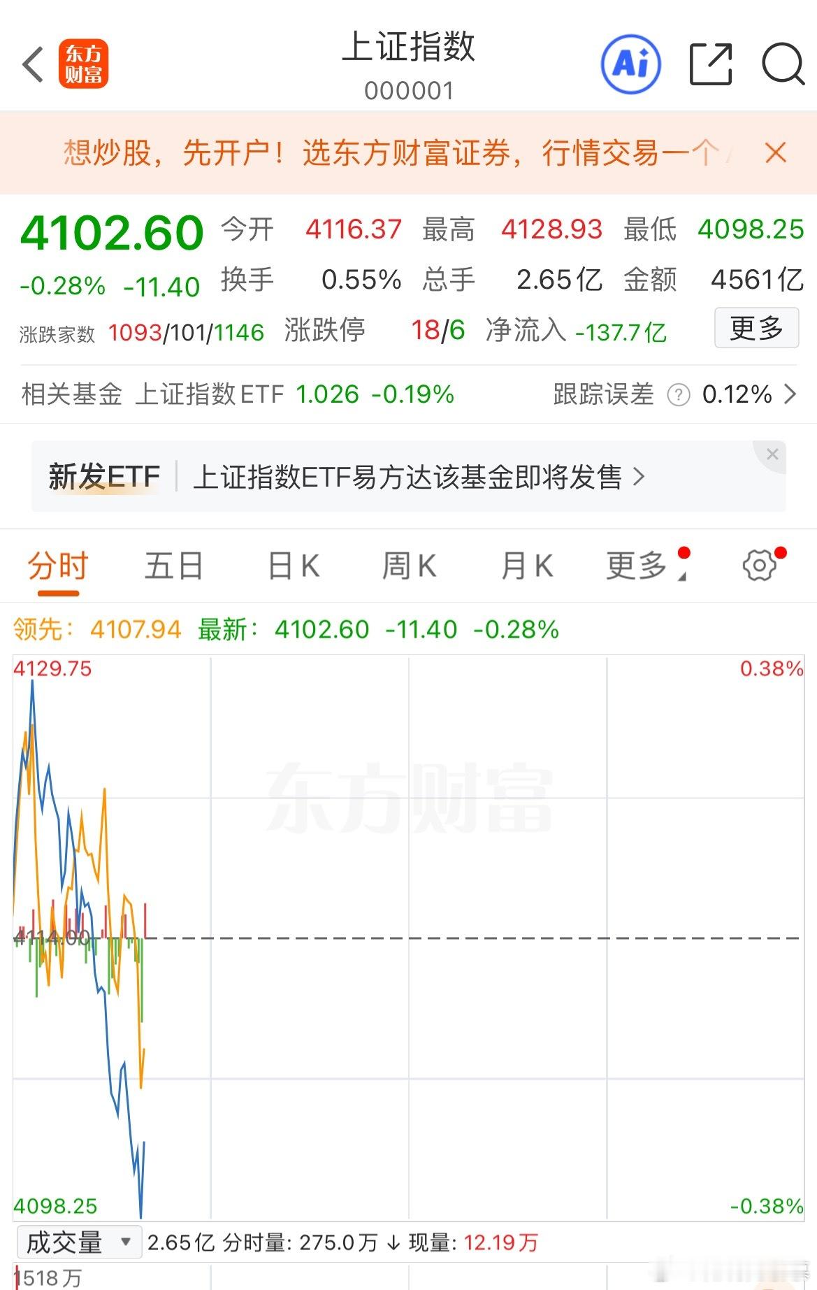 三大指数翻绿，还是创指最弱。跌超5%的迅速增加到80家，又来了。从上周三午盘之后