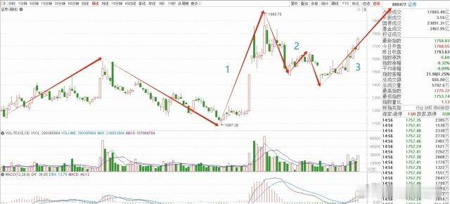 券商板块已经开始周线级别的大三浪，从去年7月到11月走了一浪上涨，从去年11月到