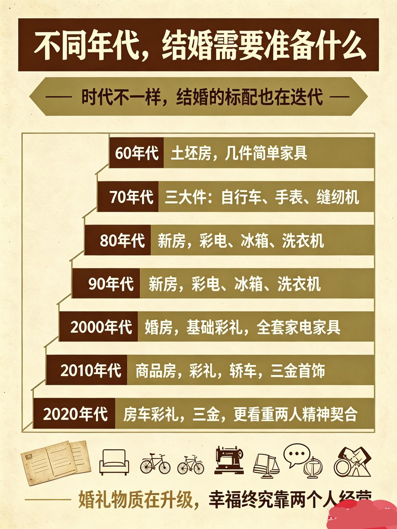 不同年代的人结婚都需要什么
不管什么年代，房子基本是必须。但实际上，在不同年代，