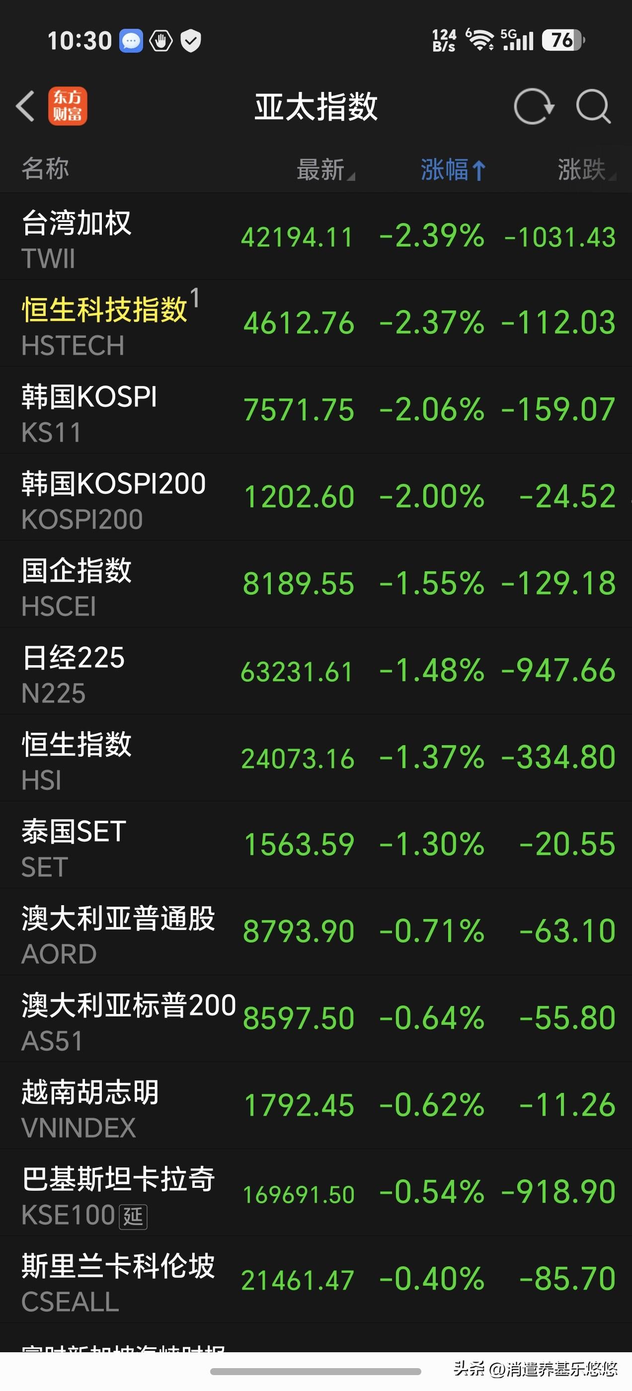 午间看盘，及主力资金动向。10点20分，亚太股市全部冲高回落，大A也跟随下跌，持