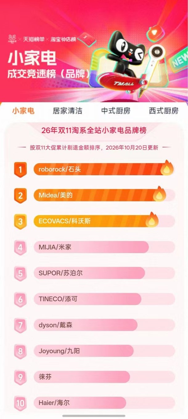 天猫双11开门红家电家居榜大洗牌:石头登顶小家电,SIDANDA夺得家居第一
