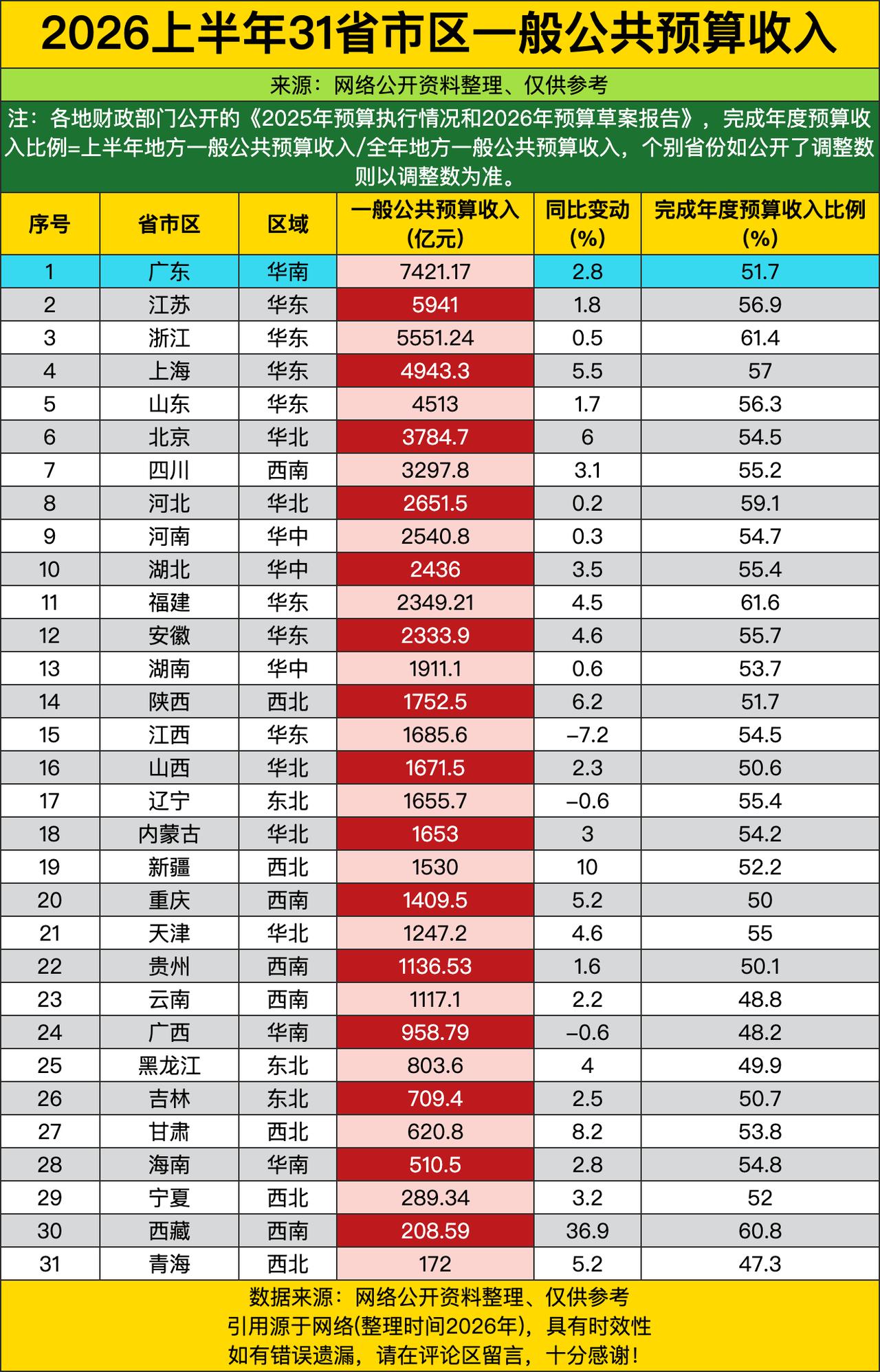 老大哥广东直接干到七千多亿，把第二名江苏甩出去一千五百多亿，这底盘是真的稳。前几