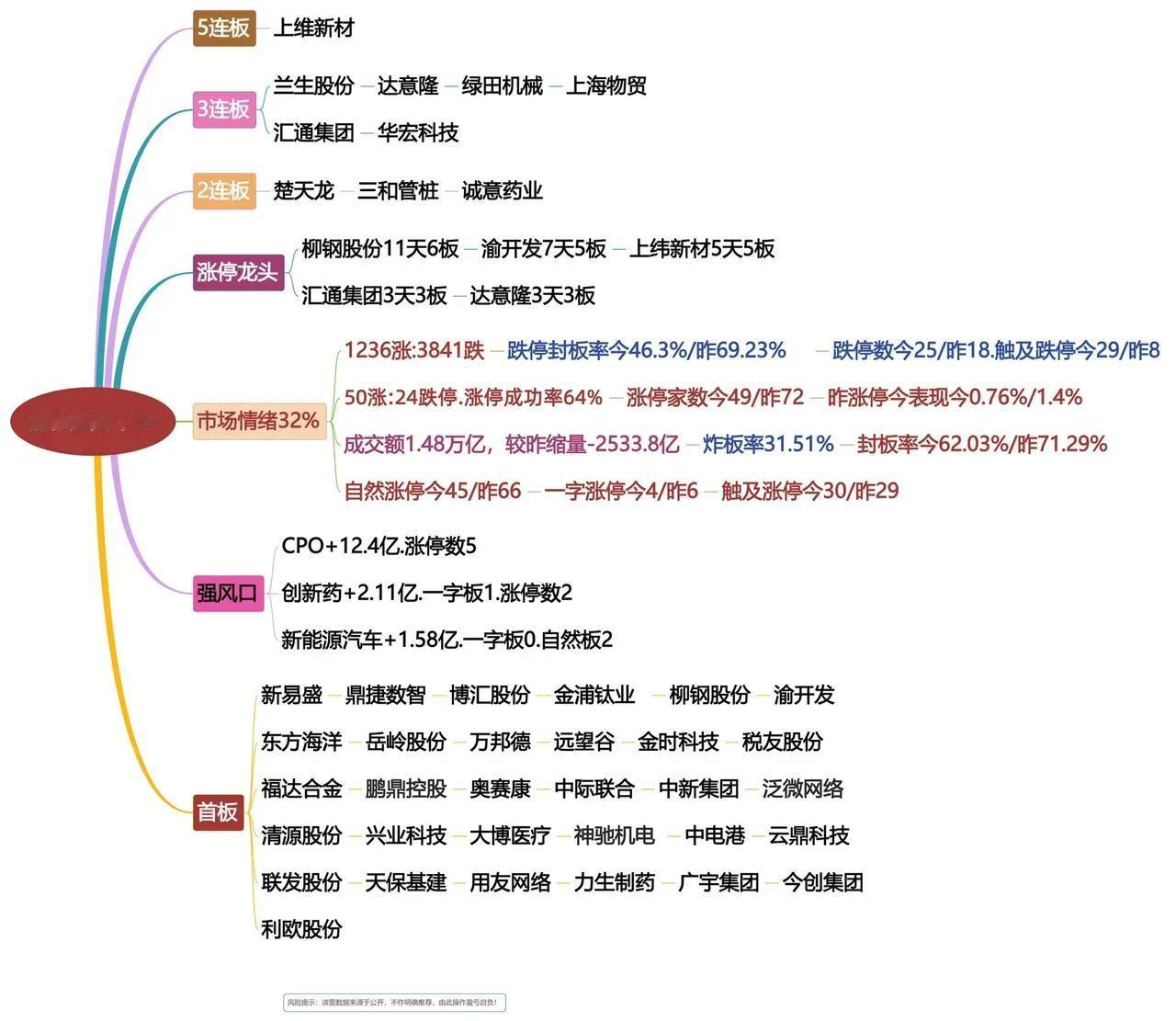 股市分析：涨停龙头与强势板块
