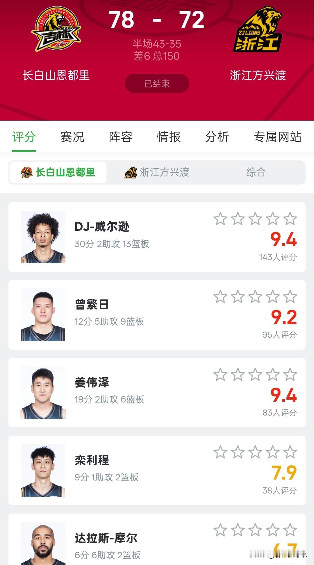 CBA吉林78-72战胜广厦赛后评分，吉林队评分最高的不是球员，是主教练钟诚，钟