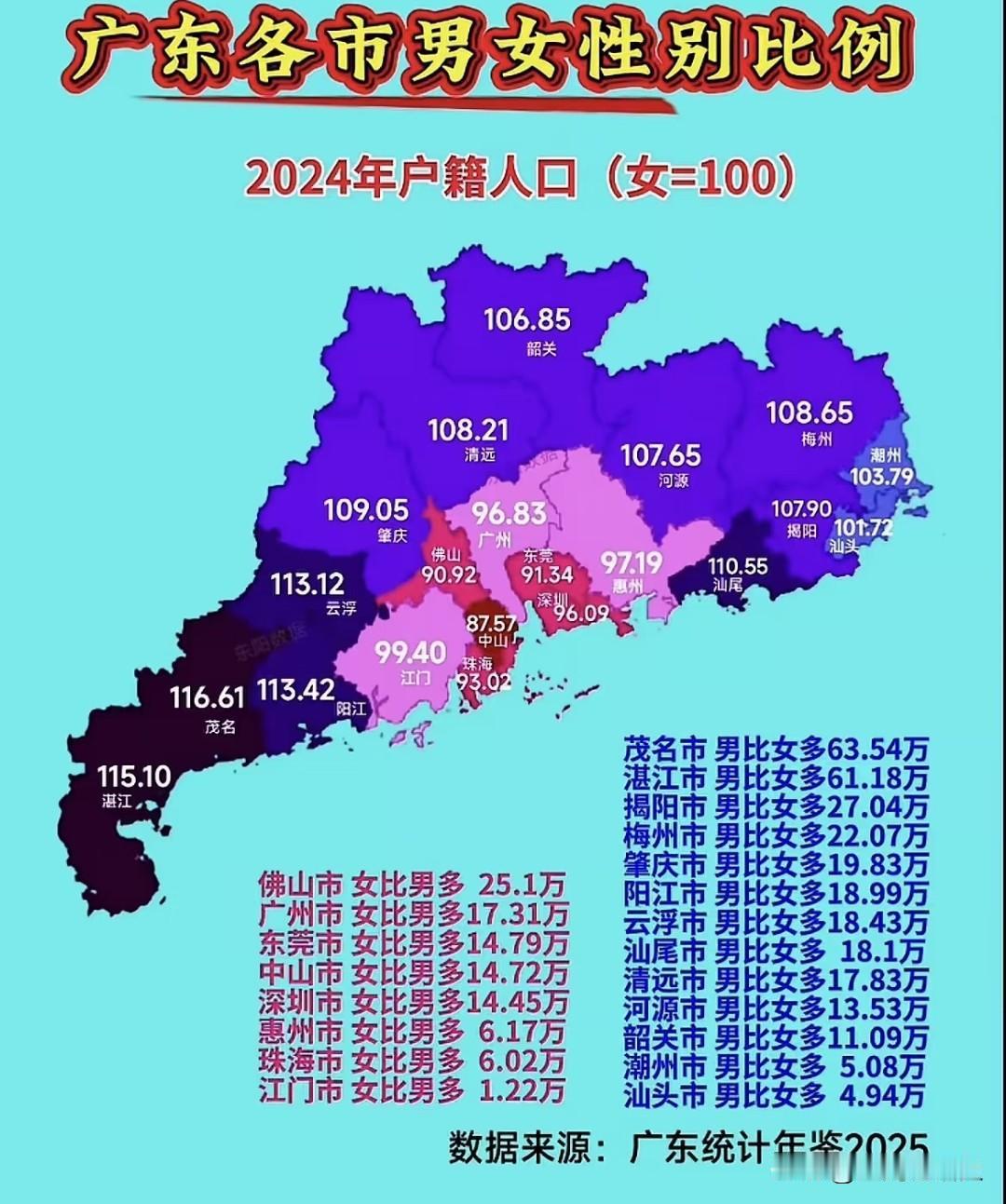 广东各市男女比例一览，基本遵循珠三角和粤东西北分布