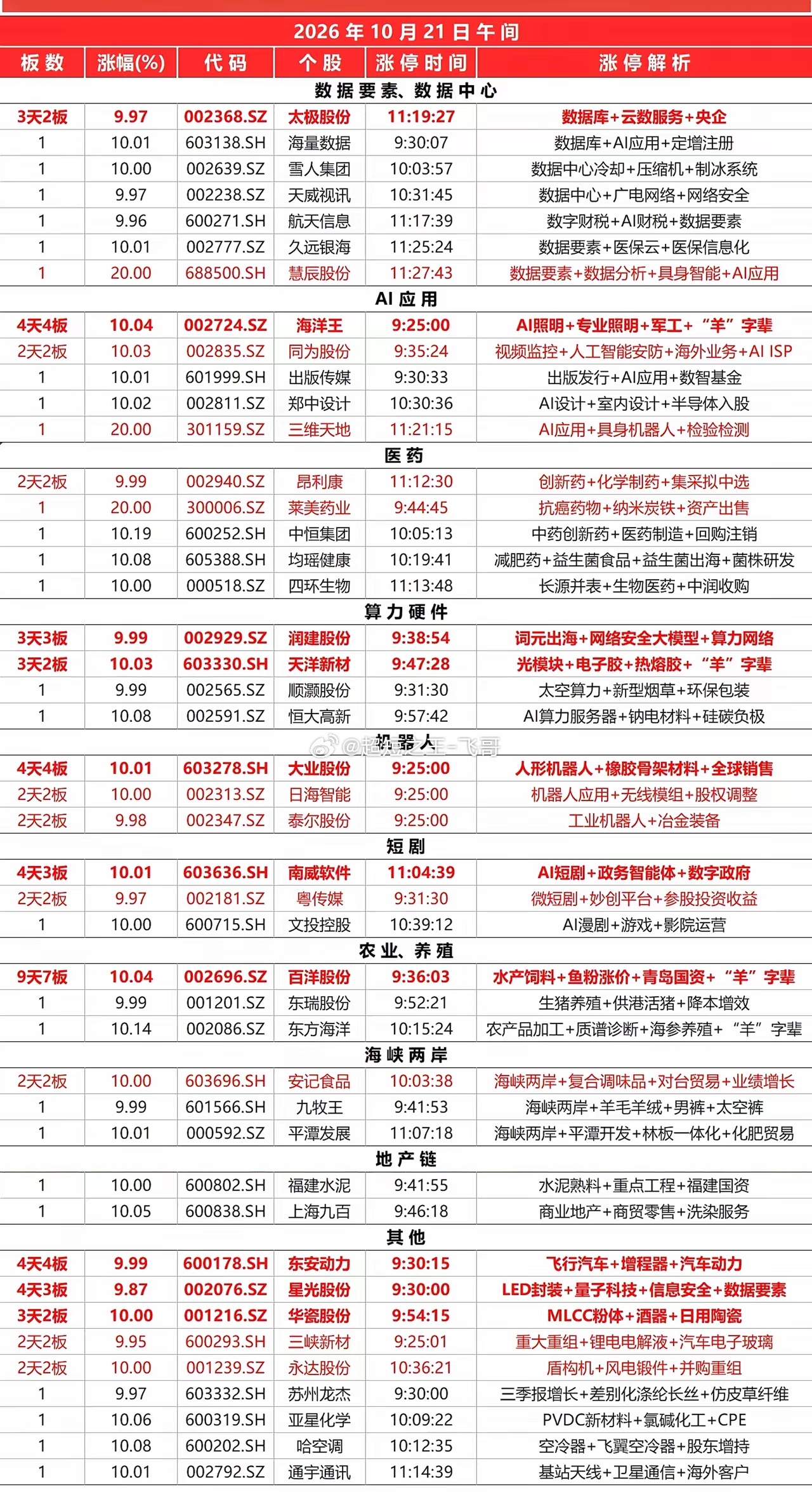 10月21日上午涨停板全景复盘：深度解析市场最强主线与热点题材，涵盖数据要素、A